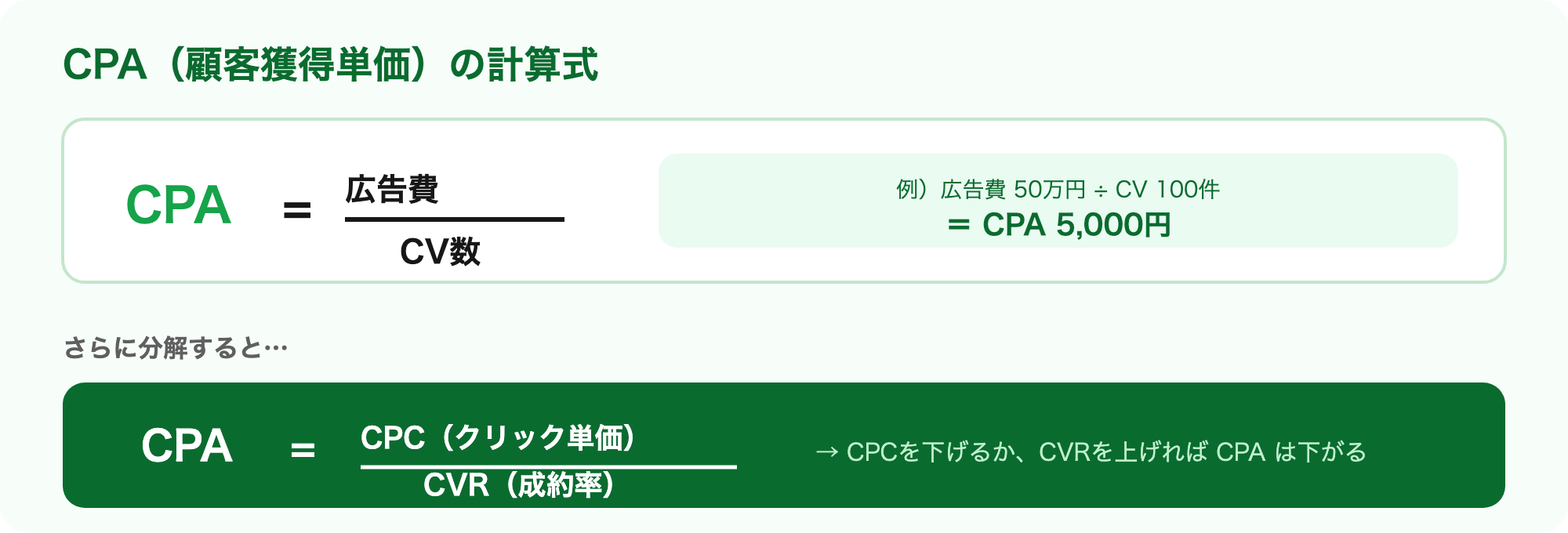 CPAの計算式:CPA=広告費÷CV数。さらにCPA=CPC÷CVRに分解できる