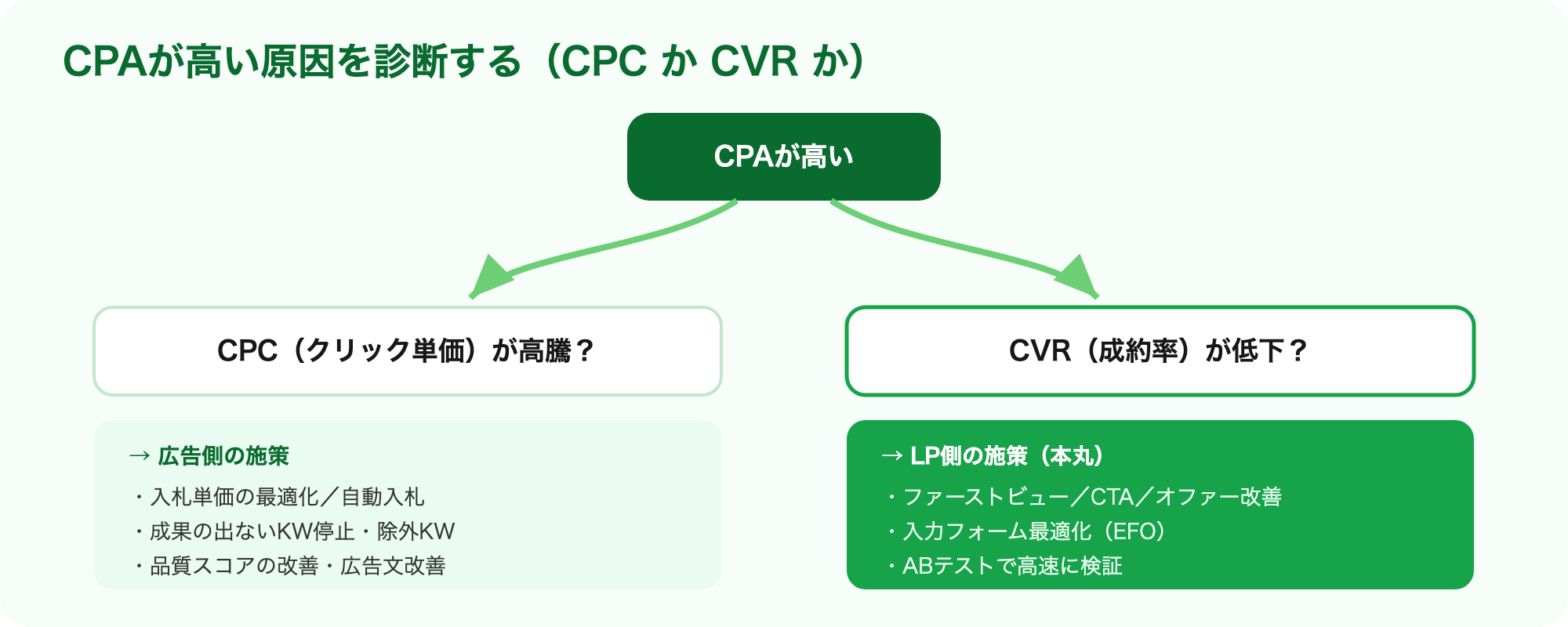 CPAが高い原因の診断フロー:CPC高騰なら広告側施策、CVR低下ならLP側施策