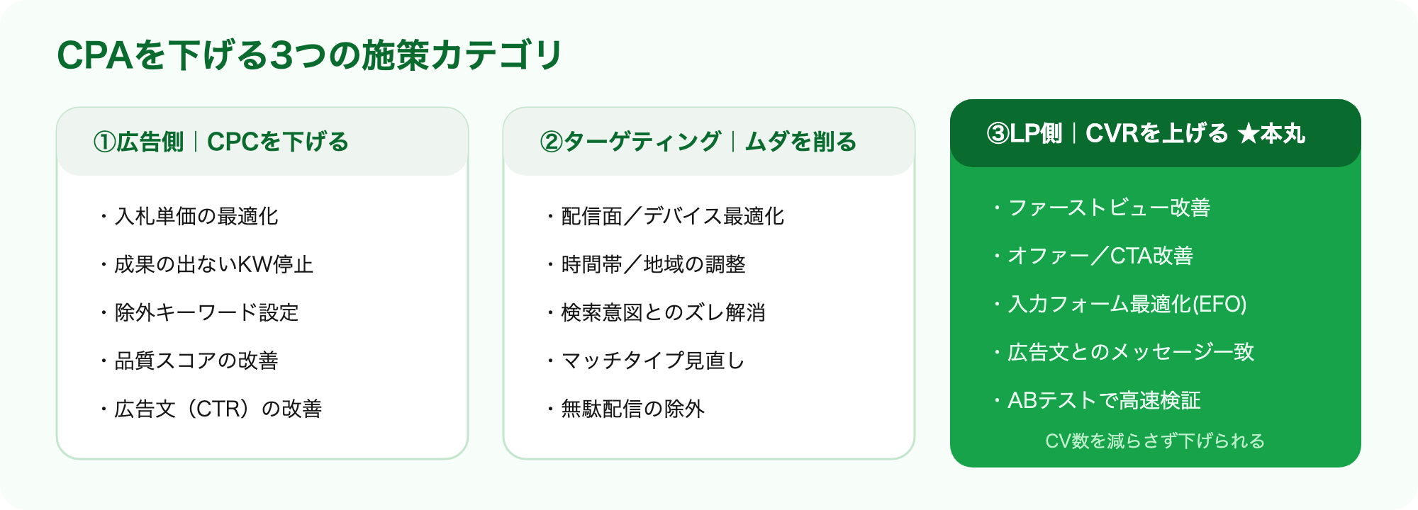 CPAを下げる3つの施策カテゴリ:広告側でCPCを下げる・ターゲティングでムダを削る・LP側でCVRを上げる(本丸)