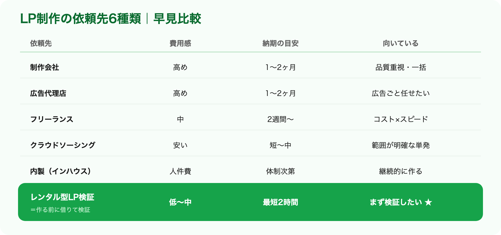 LP制作の依頼先6種類の早見比較:制作会社・広告代理店・フリーランス・クラウドソーシング・内製・レンタル型LP検証の費用感と納期と向き