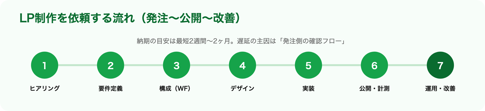LP制作を依頼する流れ7ステップ:ヒアリング・要件定義・構成・デザイン・実装・公開/計測・運用改善