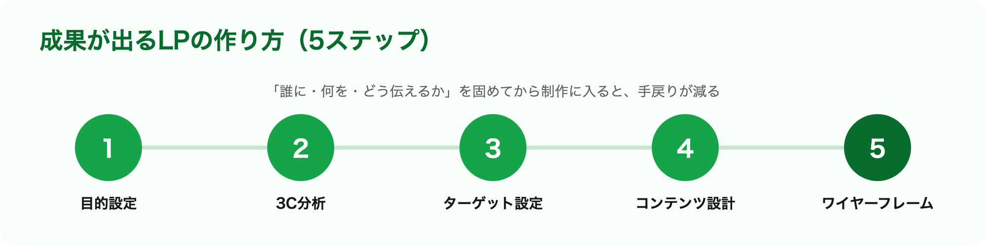 成果が出るLPの作り方5ステップ:目的設定・3C分析・ターゲット設定・コンテンツ設計・ワイヤーフレーム