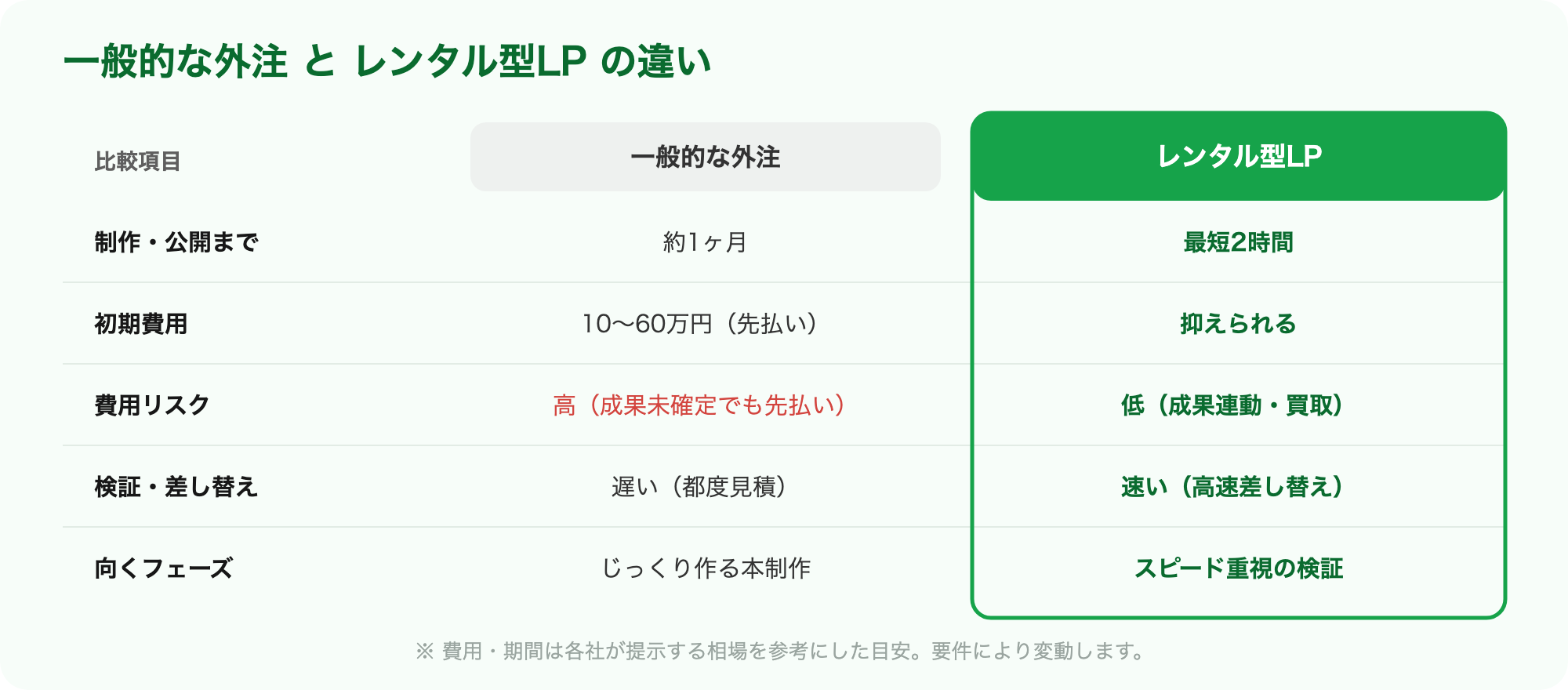 一般的な外注とレンタル型LPの比較:制作期間・初期費用・費用リスク・検証スピード・向くフェーズ