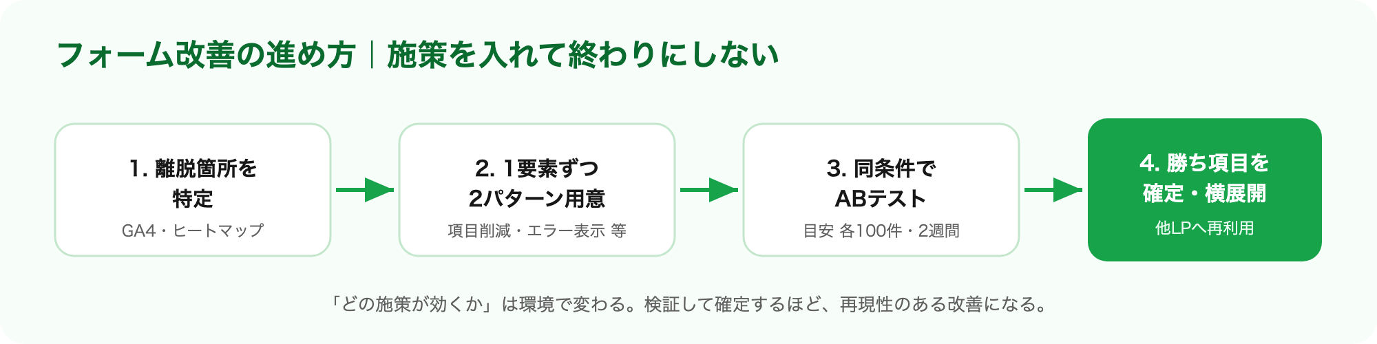 フォーム改善の進め方：離脱箇所を特定・1要素ずつ2パターン用意・同条件でABテスト・勝ち項目を確定して横展開