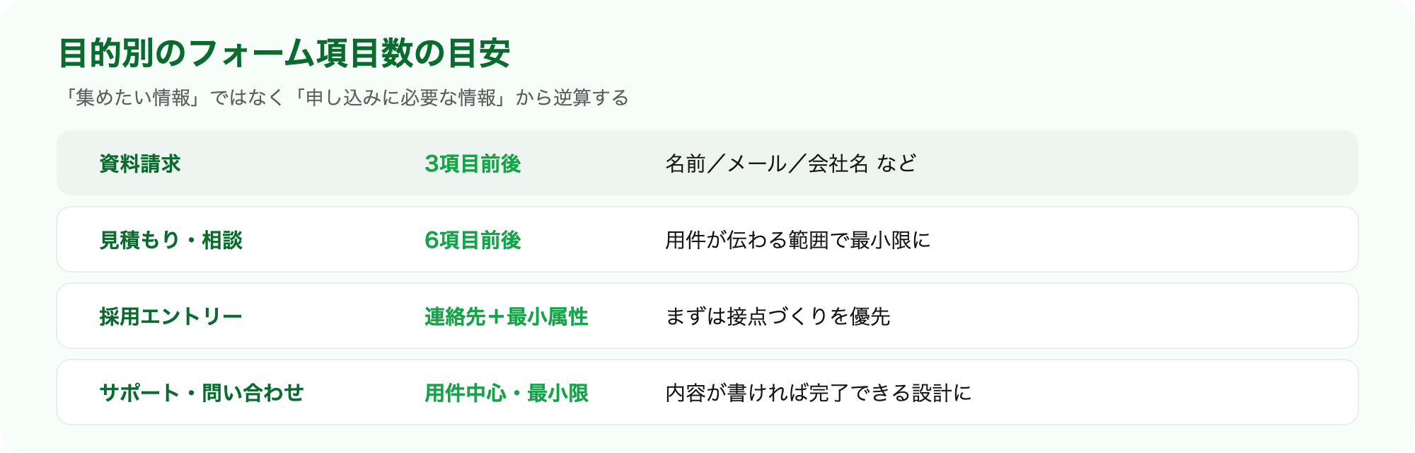 目的別のフォーム項目数の目安：資料請求3項目前後・見積もり相談6項目前後・採用エントリー・サポート問い合わせ