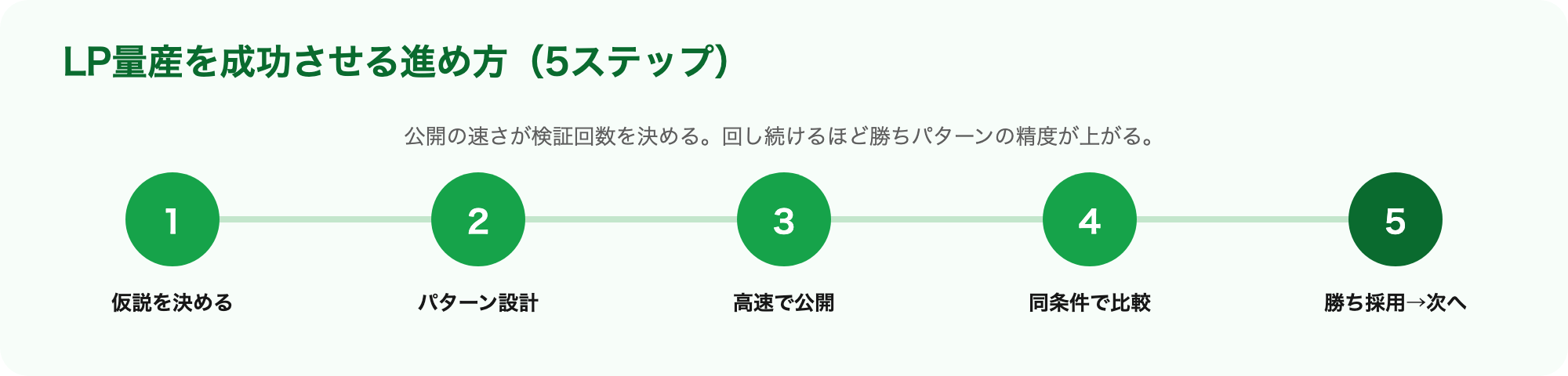 LP量産を成功させる5ステップ：仮説を決める・パターン設計・高速で公開・同条件で比較・勝ち採用して次へ