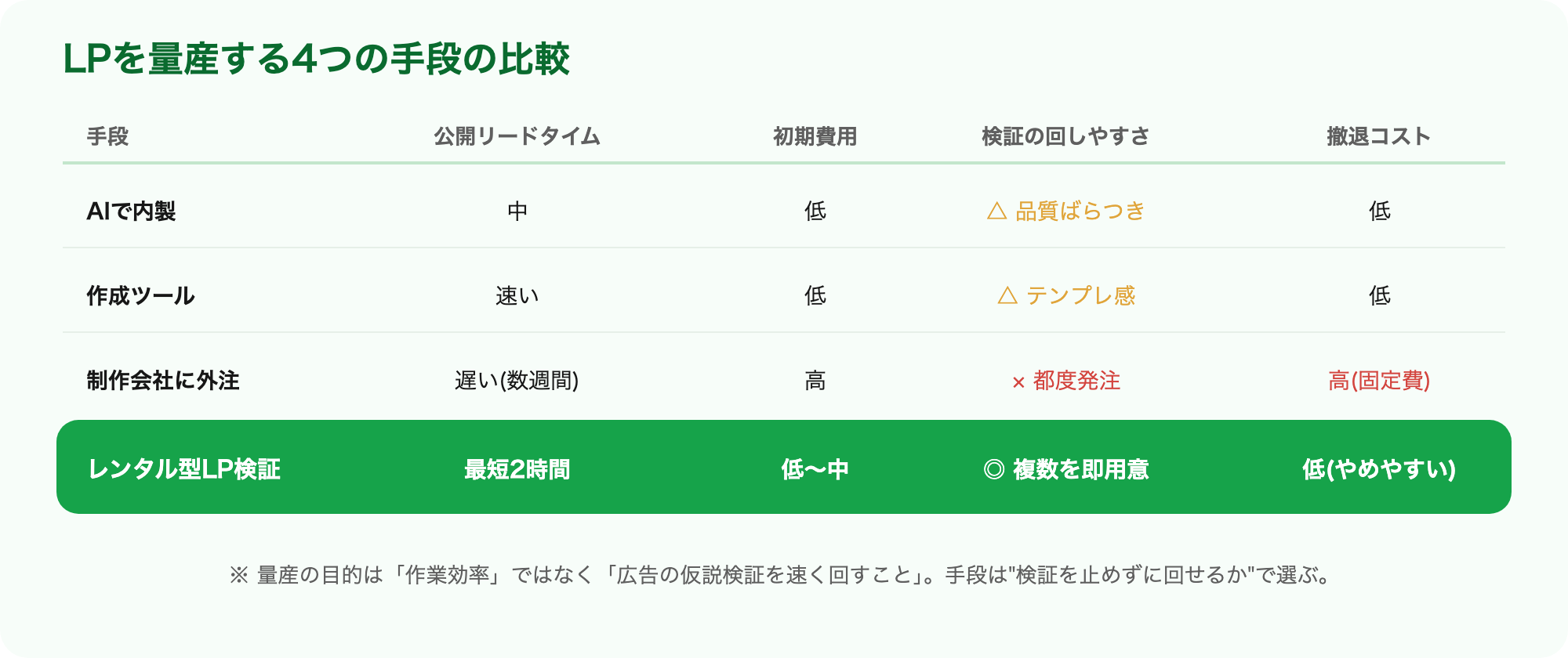 LPを量産する4つの手段の比較：AI内製・作成ツール・外注・レンタル型を公開リードタイム・初期費用・検証の回しやすさ・撤退コストで比較