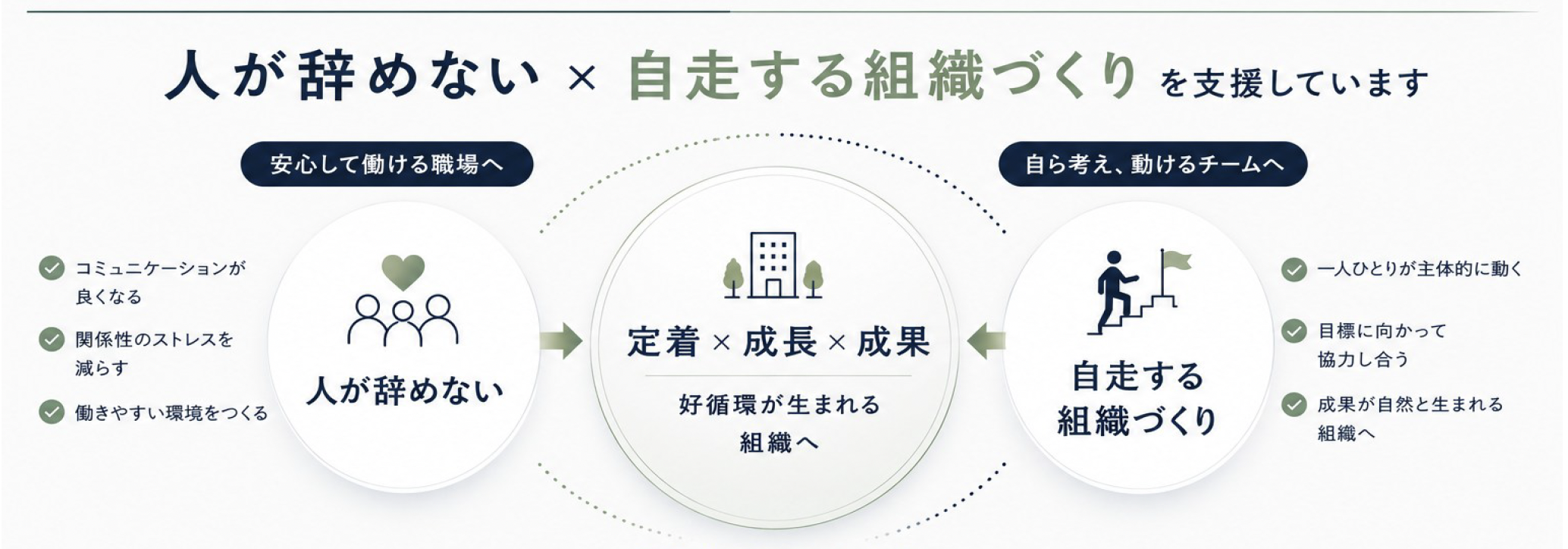 人が辞めない×自走する組織づくりの仕組み図