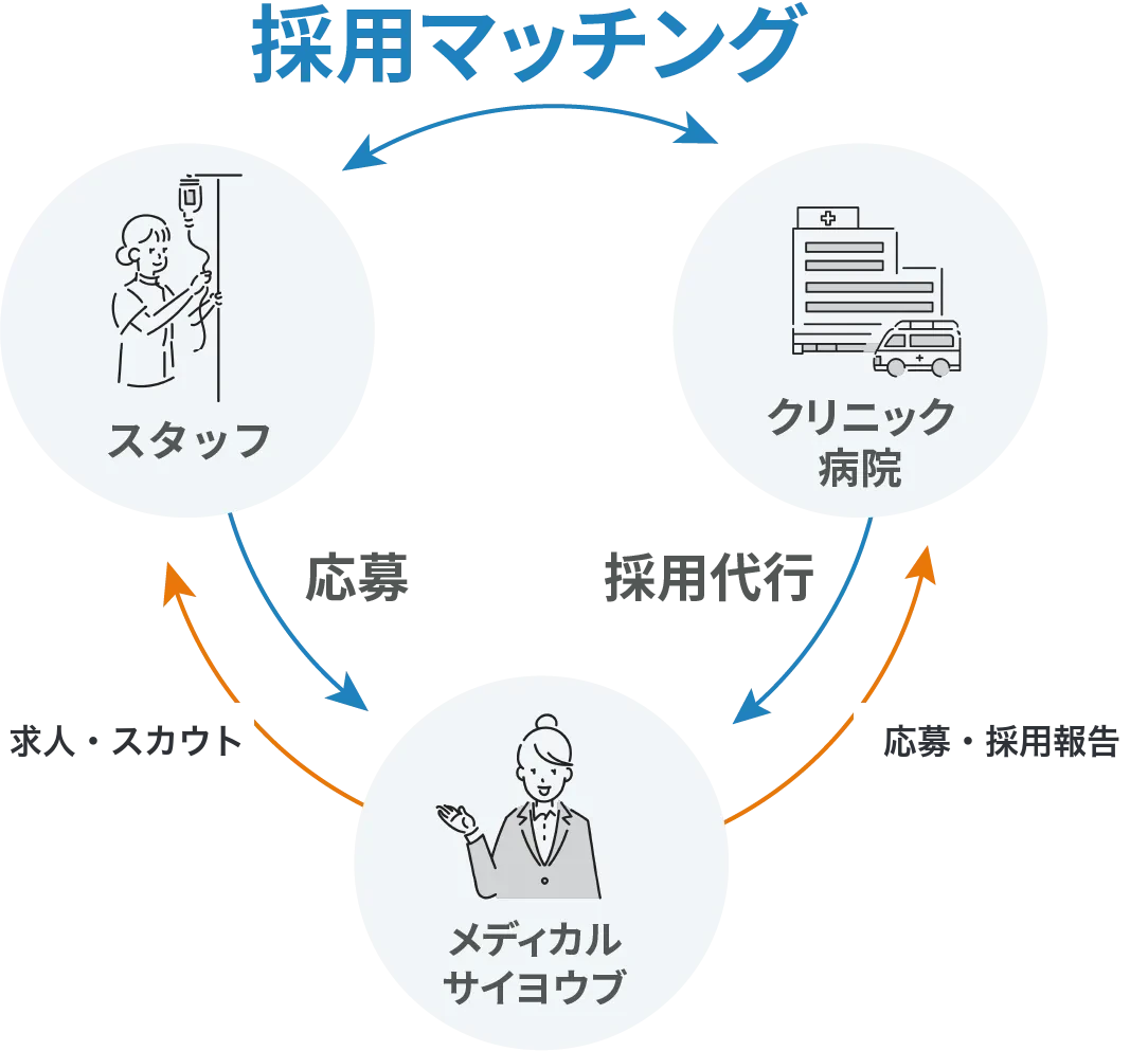 採用マッチングの仕組み：スタッフ・クリニック/病院とメディカルサイヨウブ